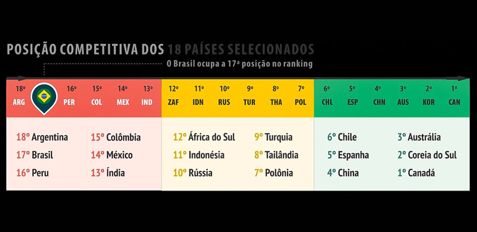 O país ainda não melhorou em termos de produtividade e competitividade para 2019