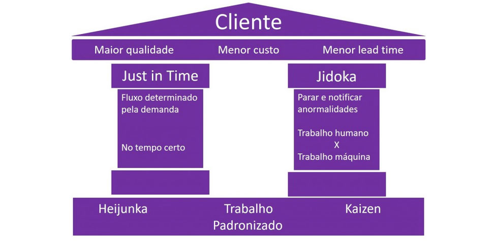 Uma visão do Toyota Production System (TPS)